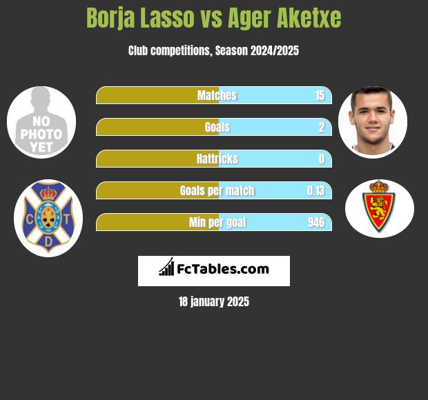 Borja Lasso vs Ager Aketxe h2h player stats