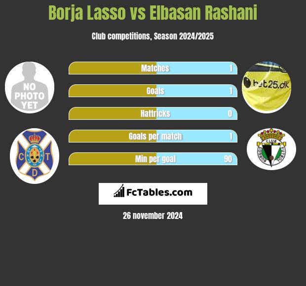 Borja Lasso vs Elbasan Rashani h2h player stats