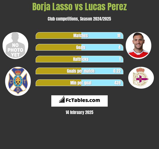 Borja Lasso vs Lucas Perez h2h player stats