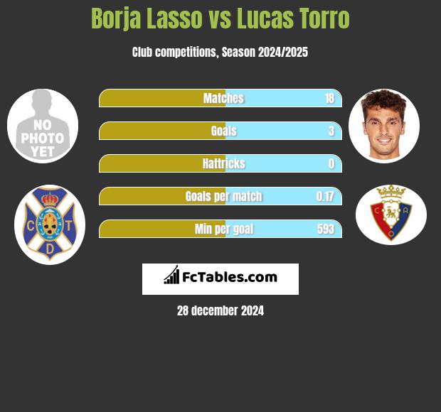 Borja Lasso vs Lucas Torro h2h player stats