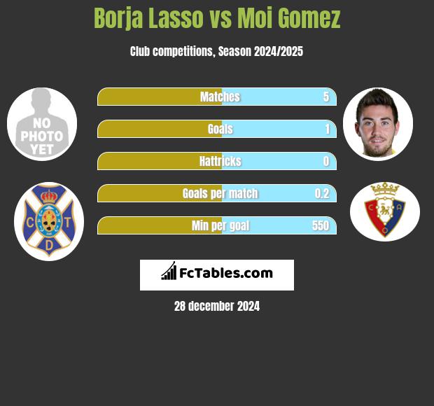 Borja Lasso vs Moi Gomez h2h player stats