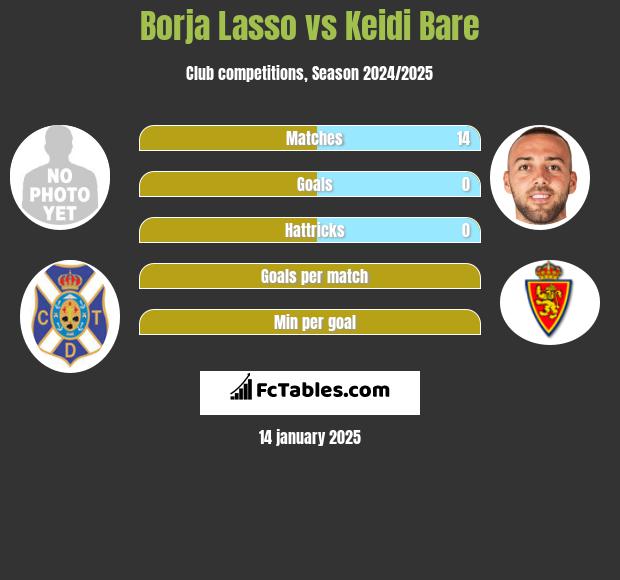 Borja Lasso vs Keidi Bare h2h player stats