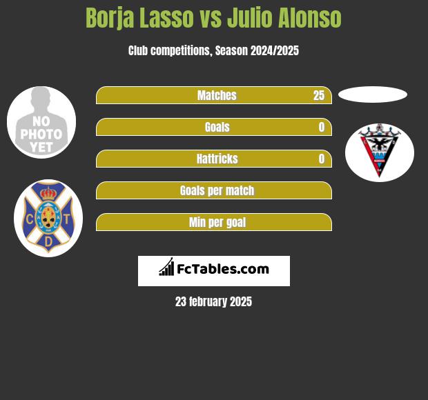 Borja Lasso vs Julio Alonso h2h player stats