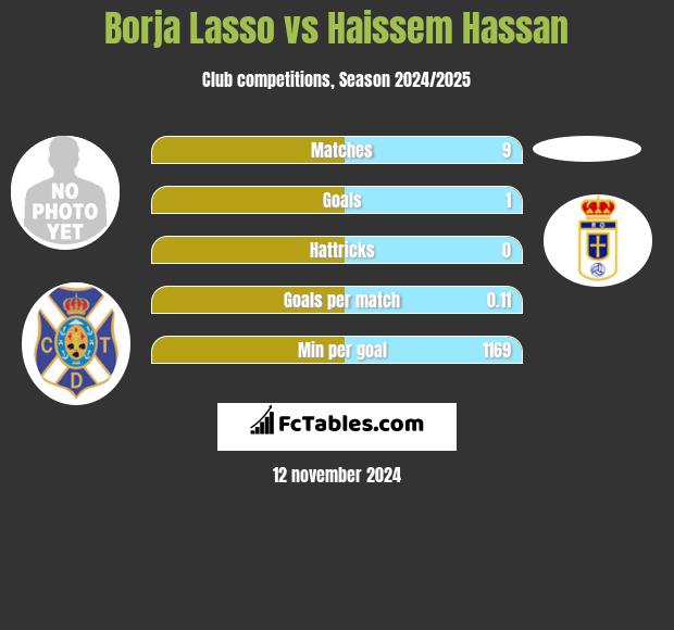 Borja Lasso vs Haissem Hassan h2h player stats