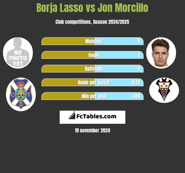 Borja Lasso vs Jon Morcillo h2h player stats