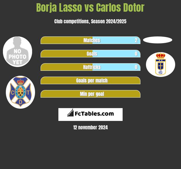 Borja Lasso vs Carlos Dotor h2h player stats