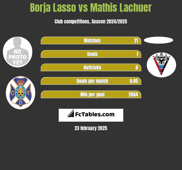 Borja Lasso vs Mathis Lachuer h2h player stats