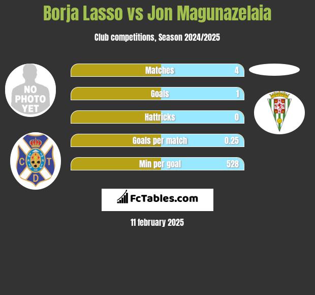 Borja Lasso vs Jon Magunazelaia h2h player stats