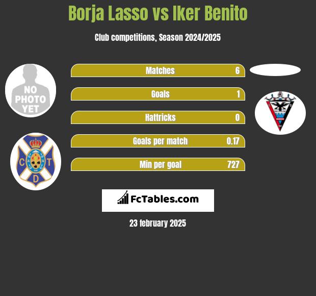 Borja Lasso vs Iker Benito h2h player stats