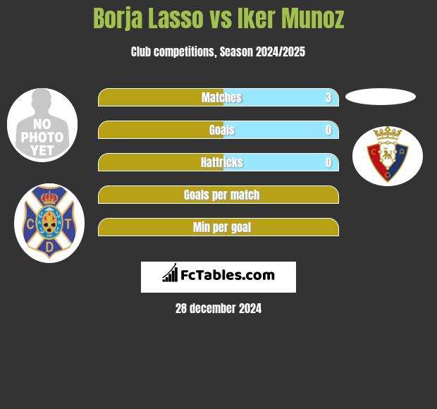 Borja Lasso vs Iker Munoz h2h player stats