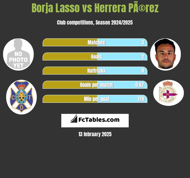 Borja Lasso vs Herrera PÃ©rez h2h player stats