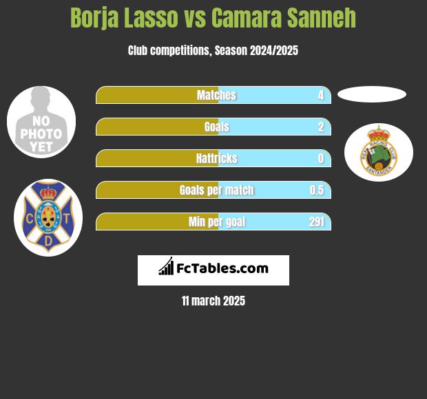 Borja Lasso vs Camara Sanneh h2h player stats