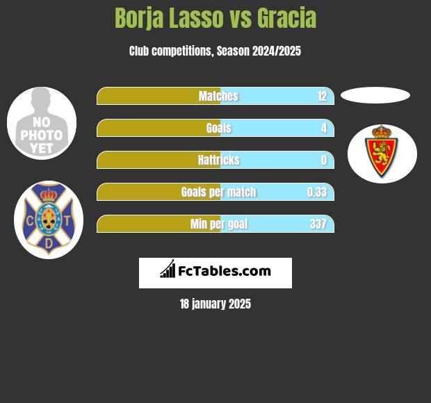 Borja Lasso vs Gracia h2h player stats