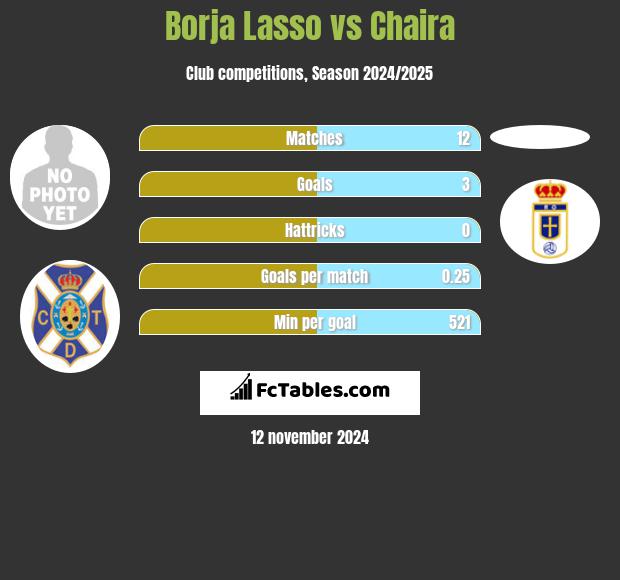 Borja Lasso vs Chaira h2h player stats