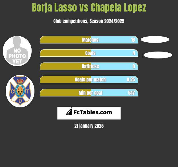 Borja Lasso vs Chapela Lopez h2h player stats