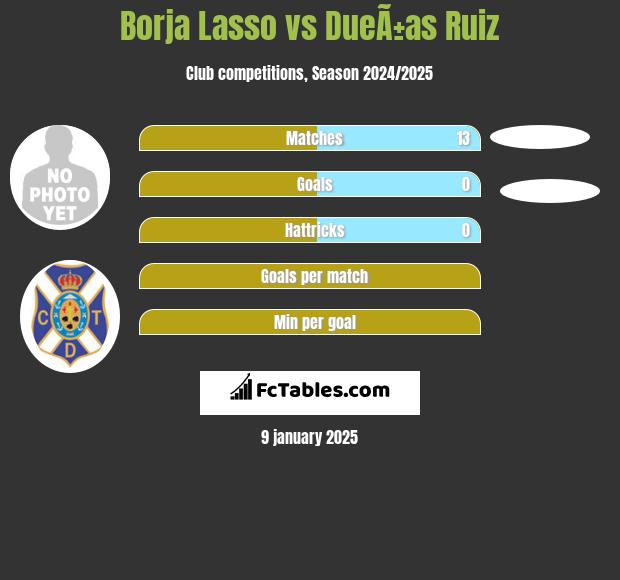 Borja Lasso vs DueÃ±as Ruiz h2h player stats