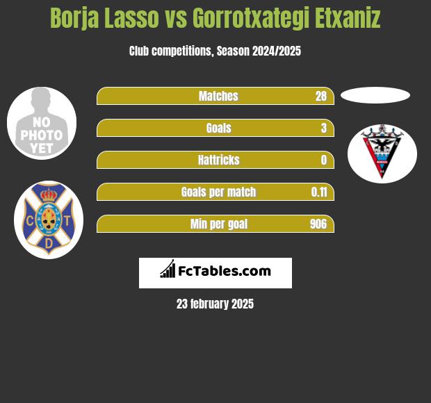 Borja Lasso vs Gorrotxategi Etxaniz h2h player stats