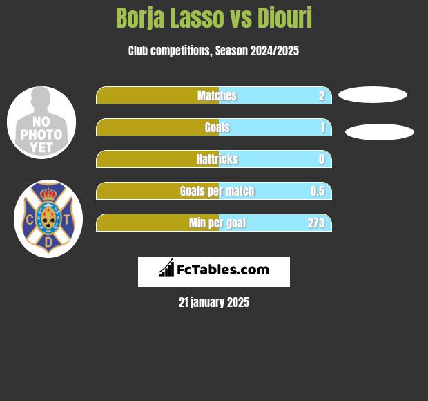 Borja Lasso vs Diouri h2h player stats