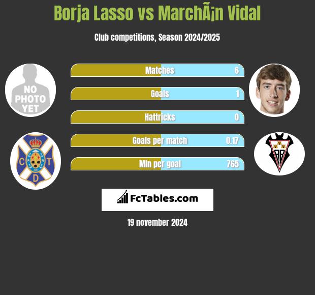 Borja Lasso vs MarchÃ¡n Vidal h2h player stats