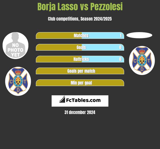 Borja Lasso vs Pezzolesi h2h player stats