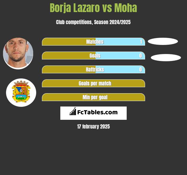 Borja Lazaro vs Moha h2h player stats