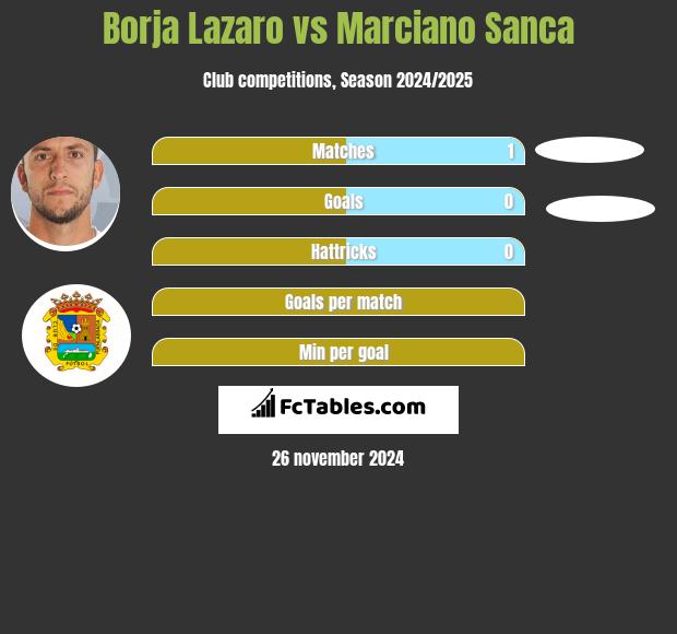 Borja Lazaro vs Marciano Sanca h2h player stats