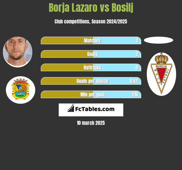 Borja Lazaro vs Bosilj h2h player stats