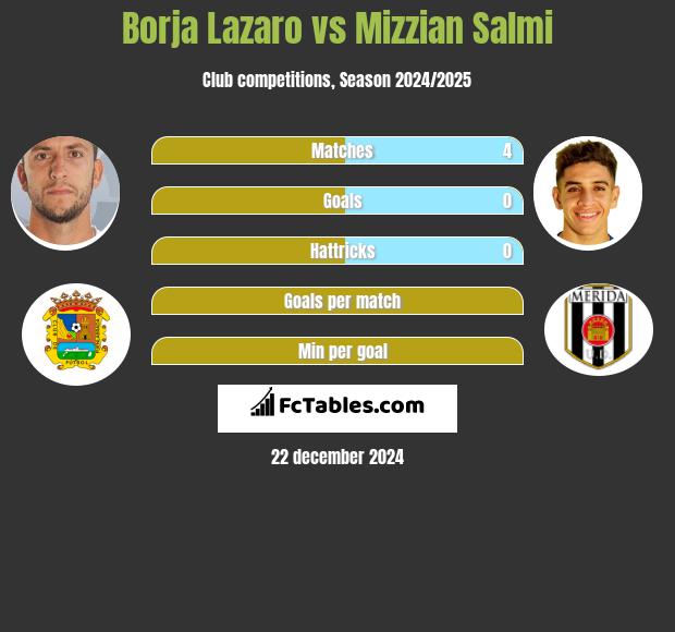 Borja Lazaro vs Mizzian Salmi h2h player stats