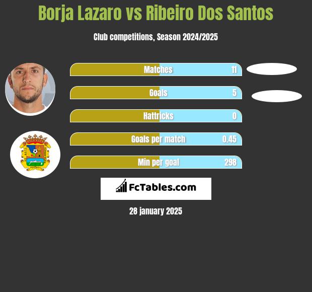 Borja Lazaro vs Ribeiro Dos Santos h2h player stats