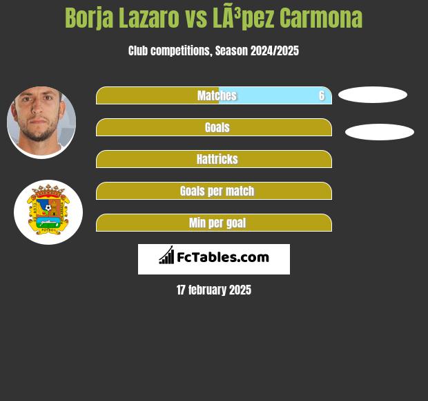 Borja Lazaro vs LÃ³pez Carmona h2h player stats