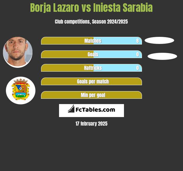 Borja Lazaro vs Iniesta Sarabia h2h player stats