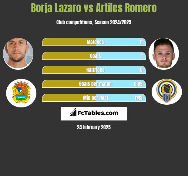 Borja Lazaro vs Artiles Romero h2h player stats