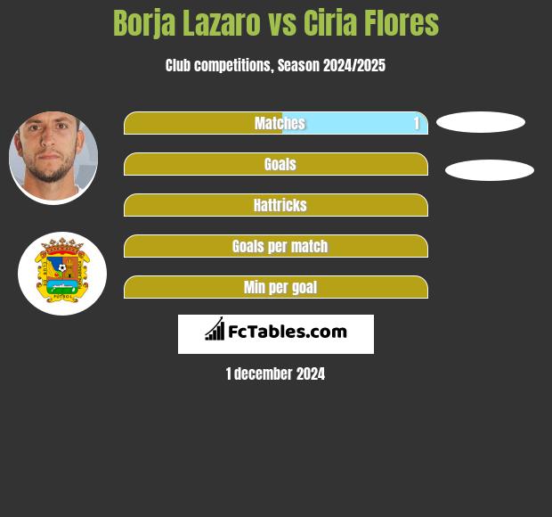 Borja Lazaro vs Ciria Flores h2h player stats