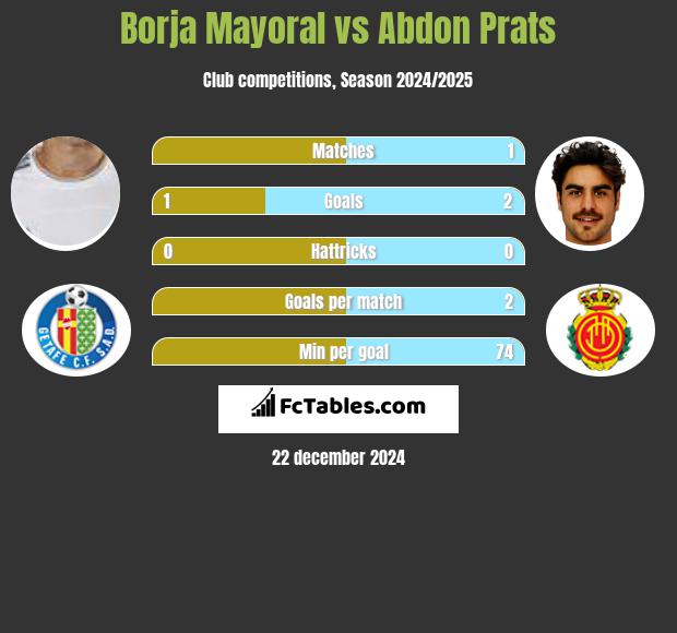 Borja Mayoral vs Abdon Prats h2h player stats