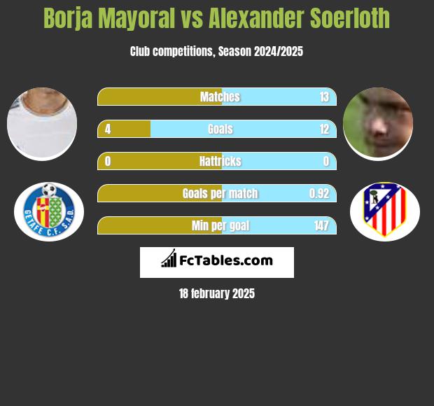 Borja Mayoral vs Alexander Soerloth h2h player stats