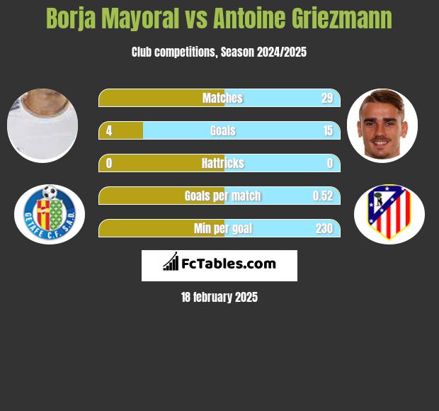 Borja Mayoral vs Antoine Griezmann h2h player stats