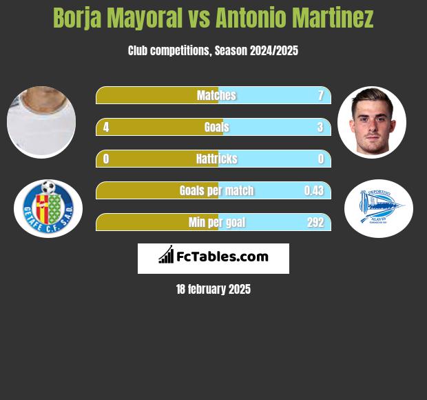 Borja Mayoral vs Antonio Martinez h2h player stats