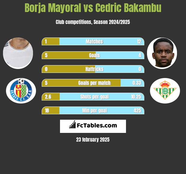 Borja Mayoral vs Cedric Bakambu h2h player stats