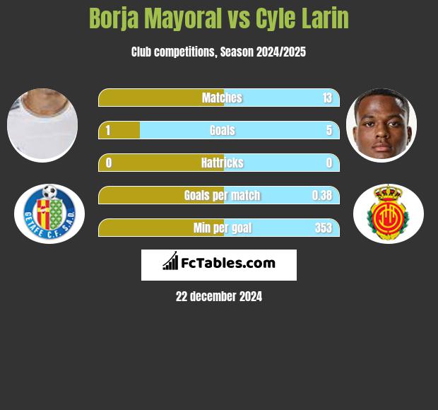 Borja Mayoral vs Cyle Larin h2h player stats