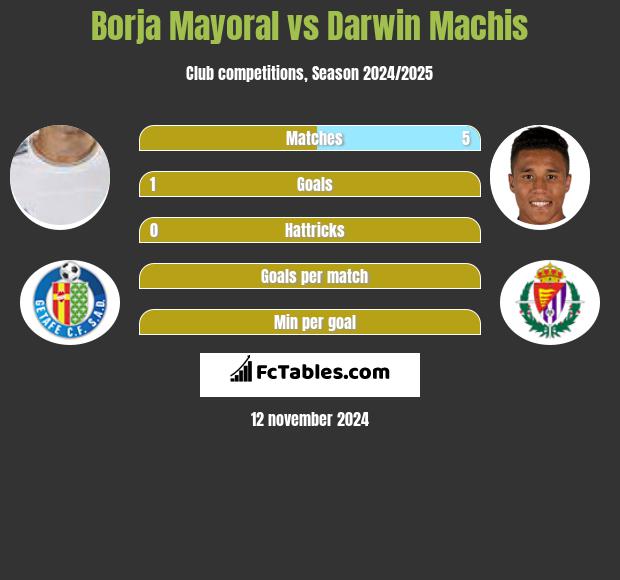 Borja Mayoral vs Darwin Machis h2h player stats