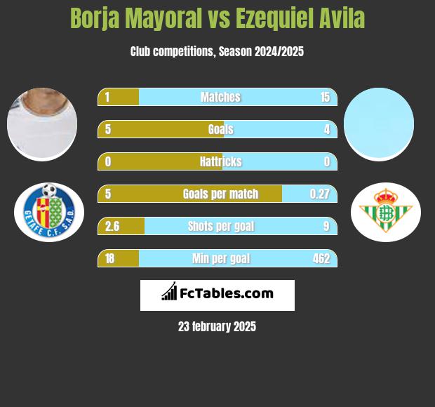 Borja Mayoral vs Ezequiel Avila h2h player stats