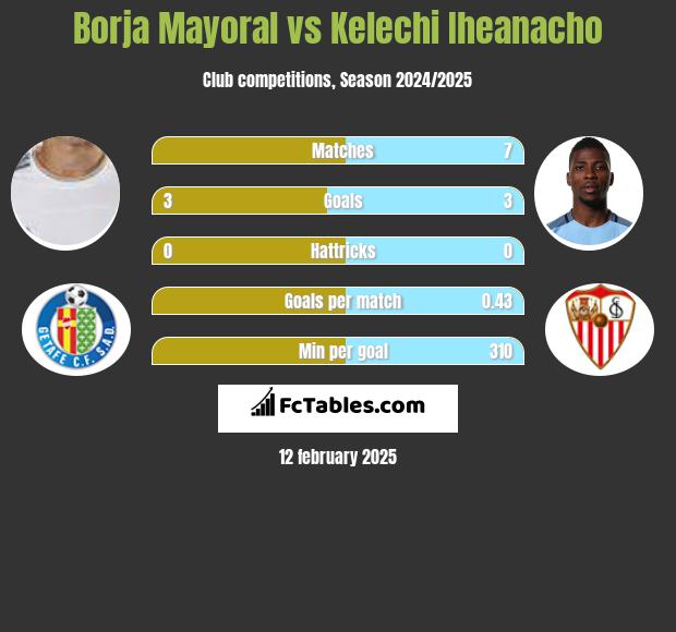 Borja Mayoral vs Kelechi Iheanacho h2h player stats