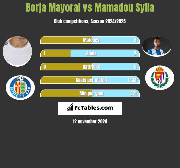 Borja Mayoral vs Mamadou Sylla h2h player stats