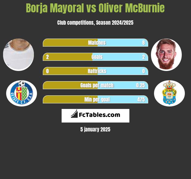 Borja Mayoral vs Oliver McBurnie h2h player stats