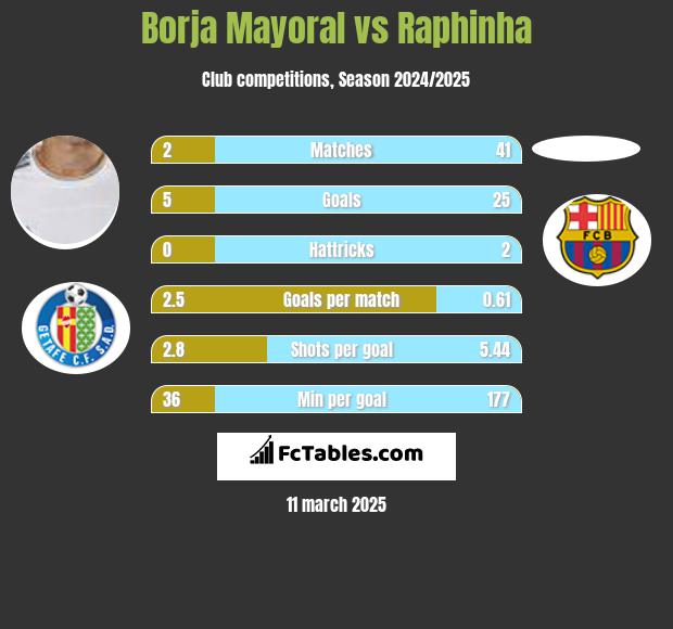 Borja Mayoral vs Raphinha h2h player stats