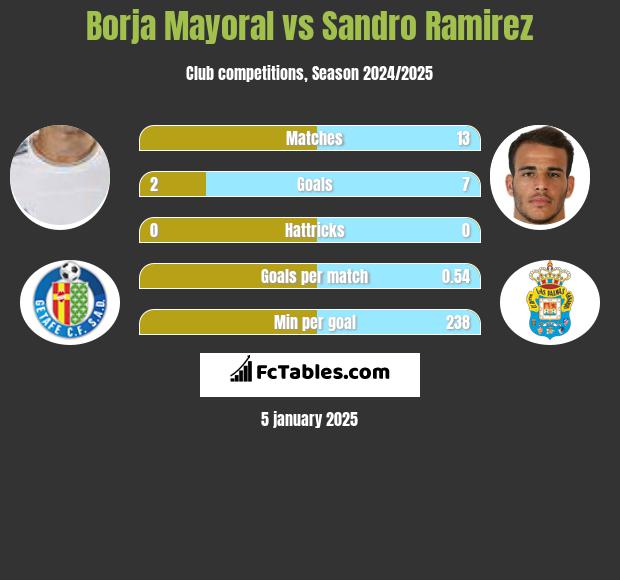 Borja Mayoral vs Sandro Ramirez h2h player stats