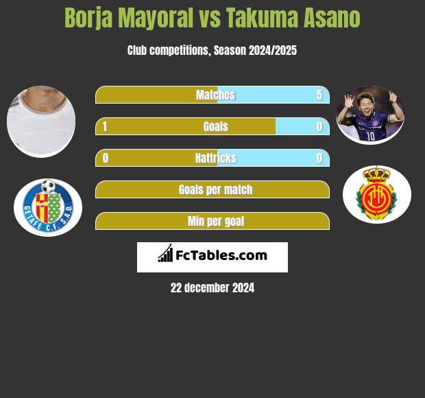 Borja Mayoral vs Takuma Asano h2h player stats