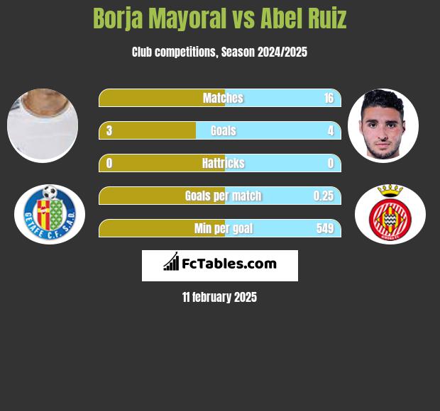 Borja Mayoral vs Abel Ruiz h2h player stats