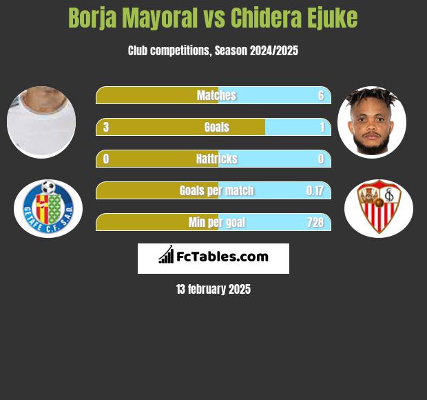 Borja Mayoral vs Chidera Ejuke h2h player stats