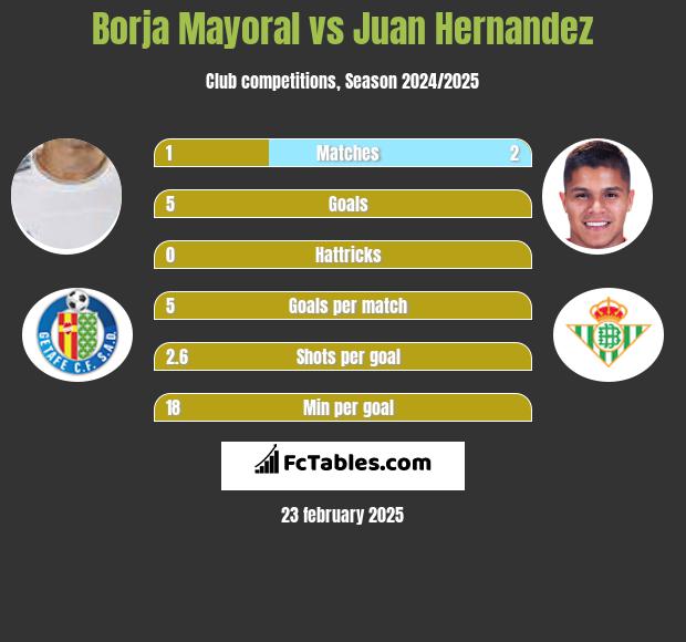 Borja Mayoral vs Juan Hernandez h2h player stats